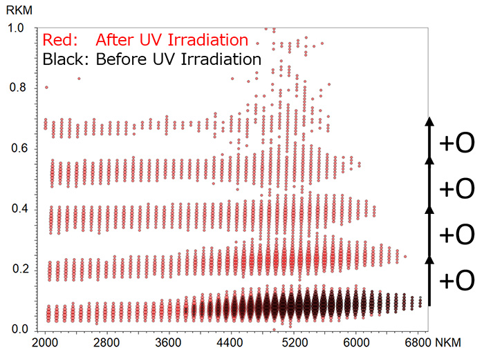 그림 4 UV 조사 전후 PS의 RKM 플롯
