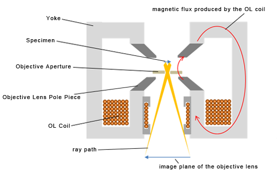 Fig. 1 When exciting the objective lens to create a high magnification