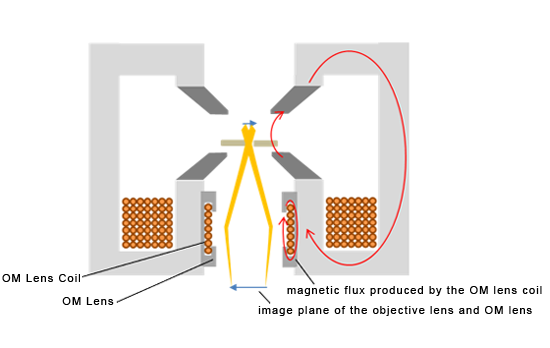 Fig. 2 When exciting an OM lens to create a low magnification