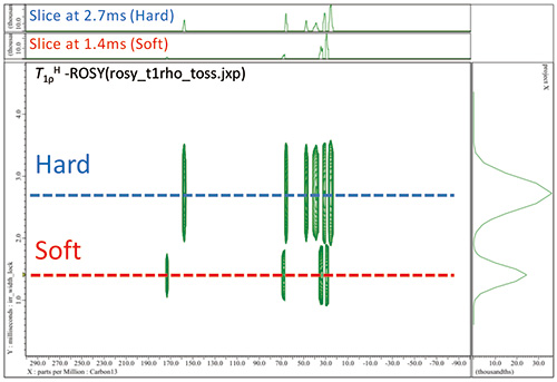 그림 3 폴리우레탄의 T1ρH -ROSY 스펙트럼.