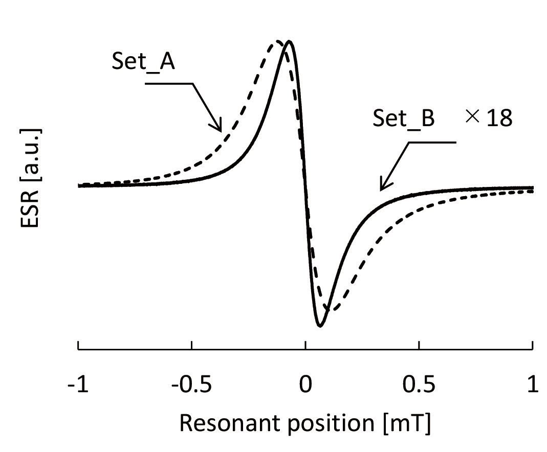 Fig.2 DPPH-ESR spectra at two different positions of the same sample.