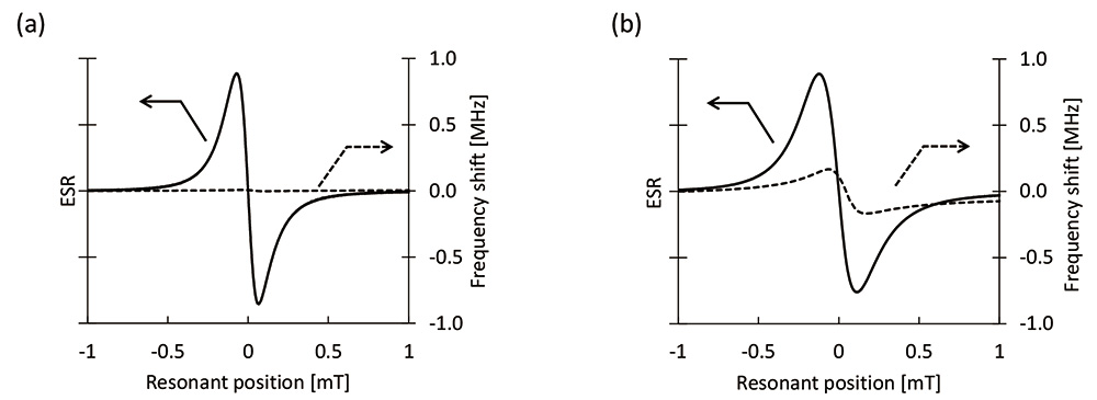 Fig. 2　Frequency shift of the cavity on measuring ESR spectra (conf. Application Note ER200006).