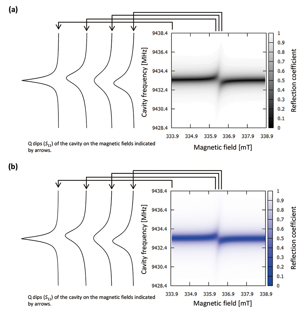 Fig.3　Field dependence of the frequency spectra (Q-dips) . (a) Observed. (b) Simulation results based on the equation in the literature[3].