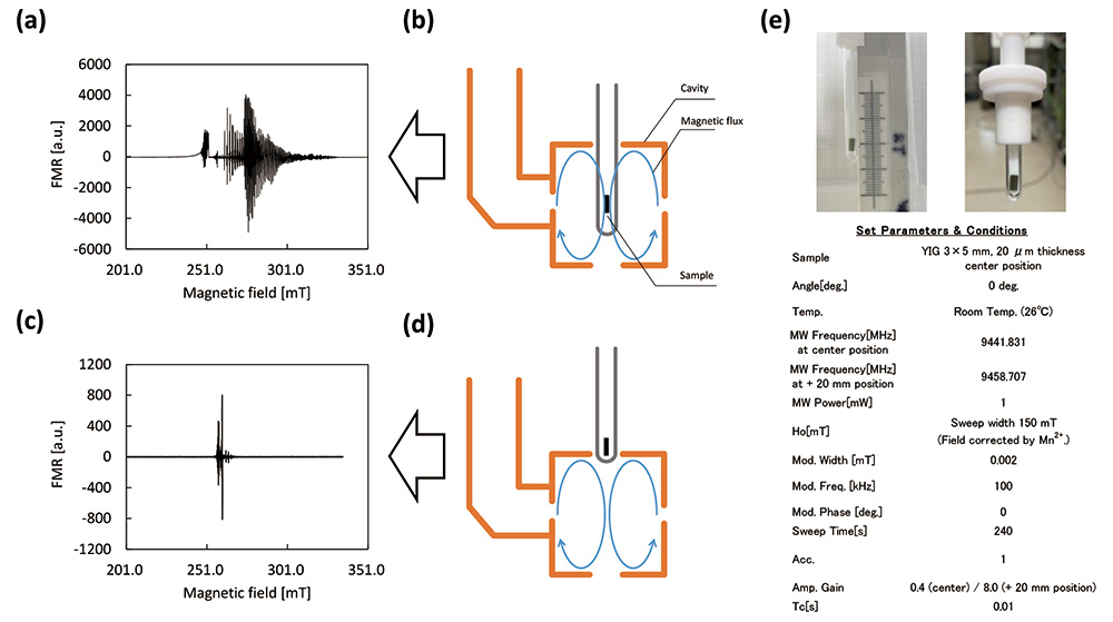 Fig. 1　FMR spectral examples using ferromagnetic thin film (yttrium iron garnet（YIG）).