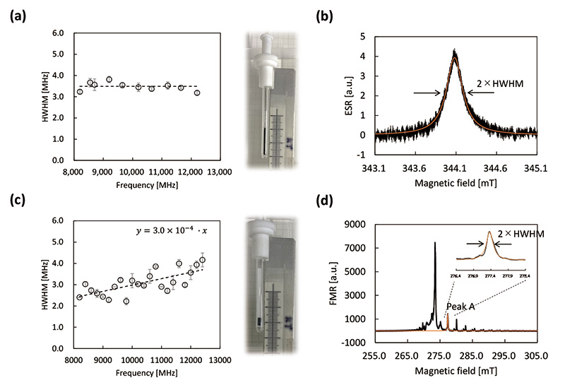 Fig.1 Frequency dependence of spectral line width by transmission ESR/FMR measurement method.