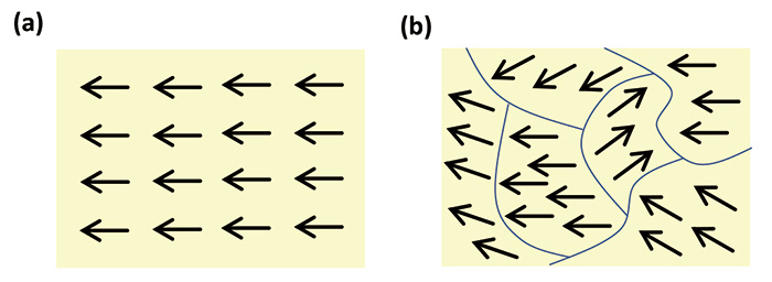 Fig.2 Homogeneity of ferromagnetic thin films.