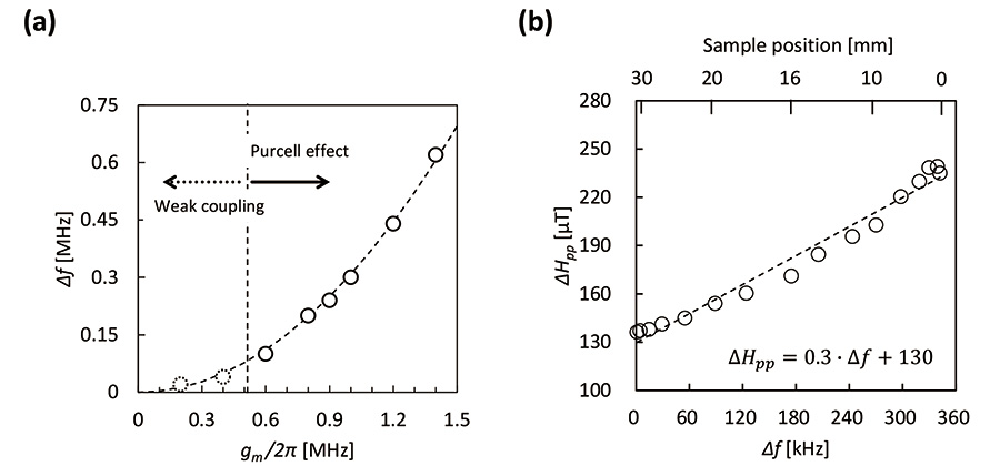 Fig.2 (a) Simulation results about the relation with 𝑔_𝑚 and Δf . (b) Spectral line width ΔHpp plotted at respective observed Δf.