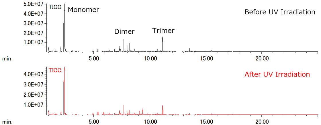 Fig. 1 TICCs of PMMA before and after UV irradiation using Py-GC-QMS