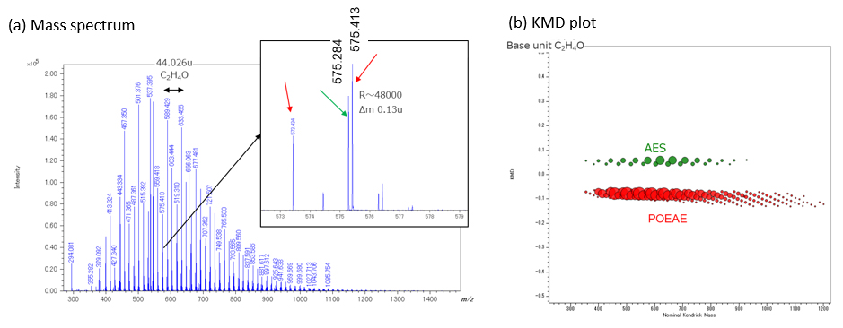 รูปที่ 1 สเปกตรัมมวลไอออนบวก (a) และแผนภาพ KMD (b) ของผงซักฟอกที่มี AES และ POEAE