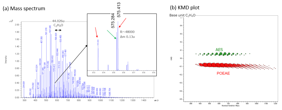 Rajah 1 Spektrum jisim ion positif (a) dan plot KMD (b) detergen yang mengandungi AES dan POEAE.