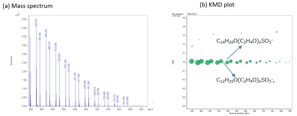 Fig. 2　Negative ion mass spectrum (a) and KMD plot (b) of detergent containing AES and POEAE.