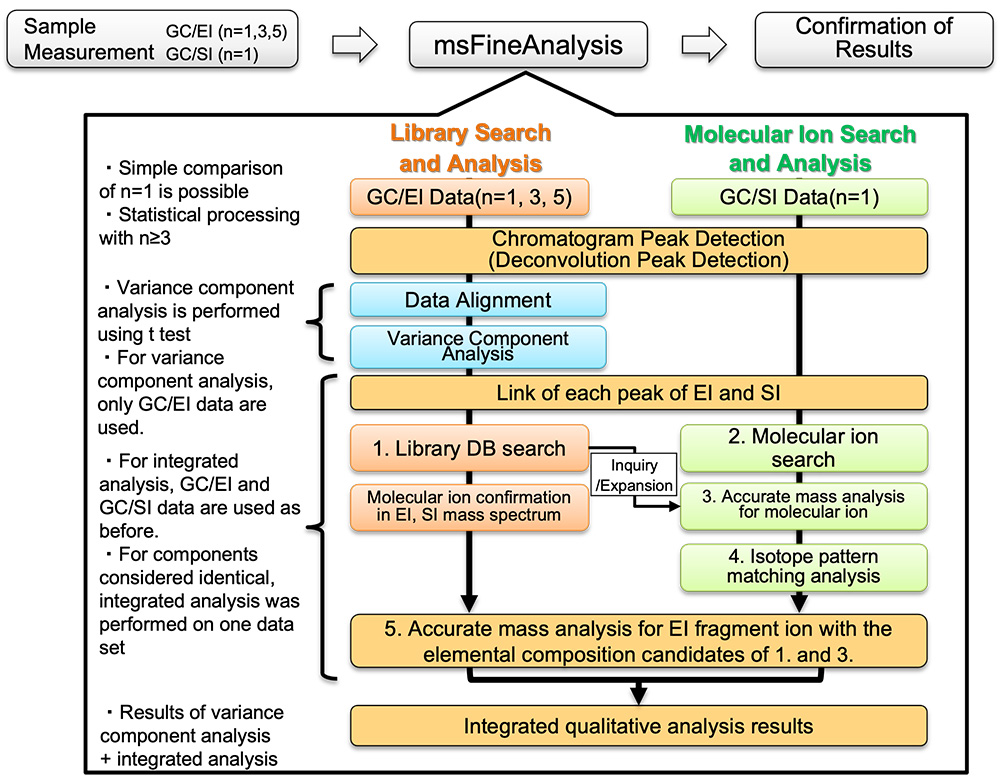 รูปที่ 1 ขั้นตอนการวิเคราะห์โดยใช้ msFineAnalysis