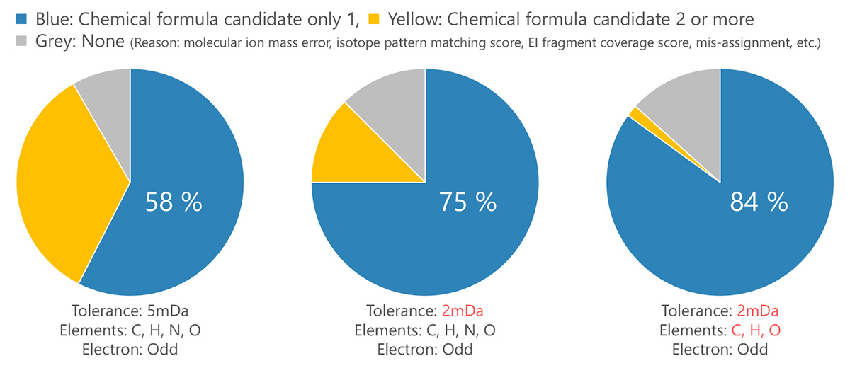 Fig.3 Comparison of automatic analysis results for 120 components