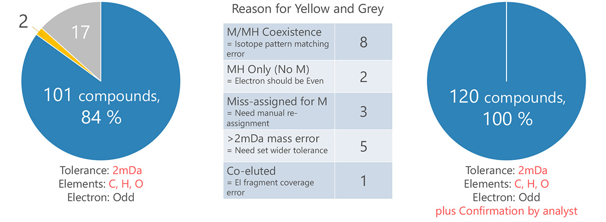 Fig.4 Cofirmation by analyst for 19 components