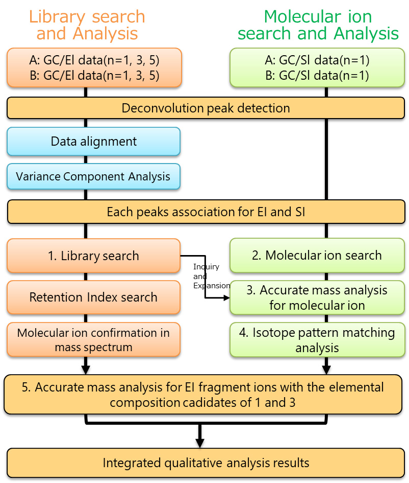 รูปที่ 1 msFineAnalysis Ver.3 เวิร์กโฟลว์สำหรับการวิเคราะห์องค์ประกอบความแปรปรวน