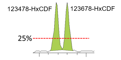 Rajah 2 Pemisahan 123478-HxCDF dan 123678 HxCDF.