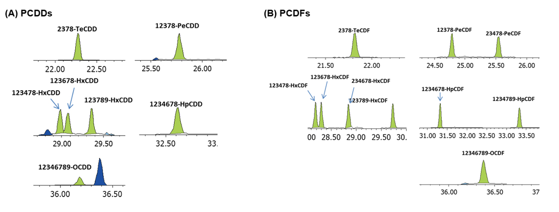 รูปที่ 3 SRM chromatograms เฉลี่ยของ PCDDs(A) และ PCDFs(B) ในจุดสอบเทียบ 1