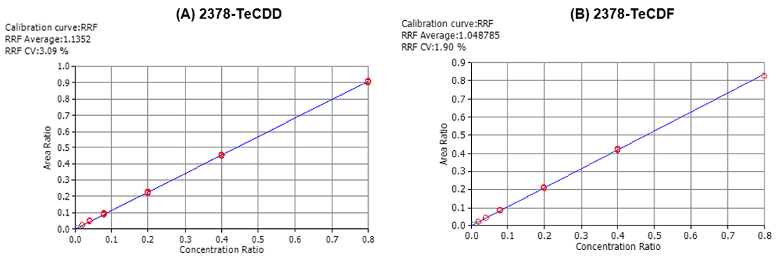 รูปที่ 5 เส้นกราฟการปรับเทียบของ 2378-TeCDD(A) และ 2378-TeCDF(B)