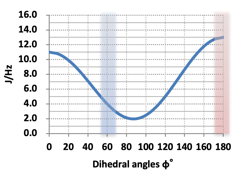 Karplus curve for cyclohexane ring