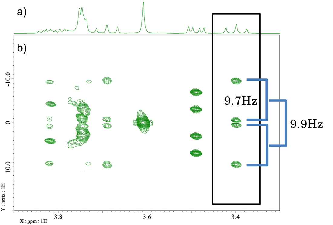 1H NMR a) and J-resolved spectra of sucrose after tilting b).