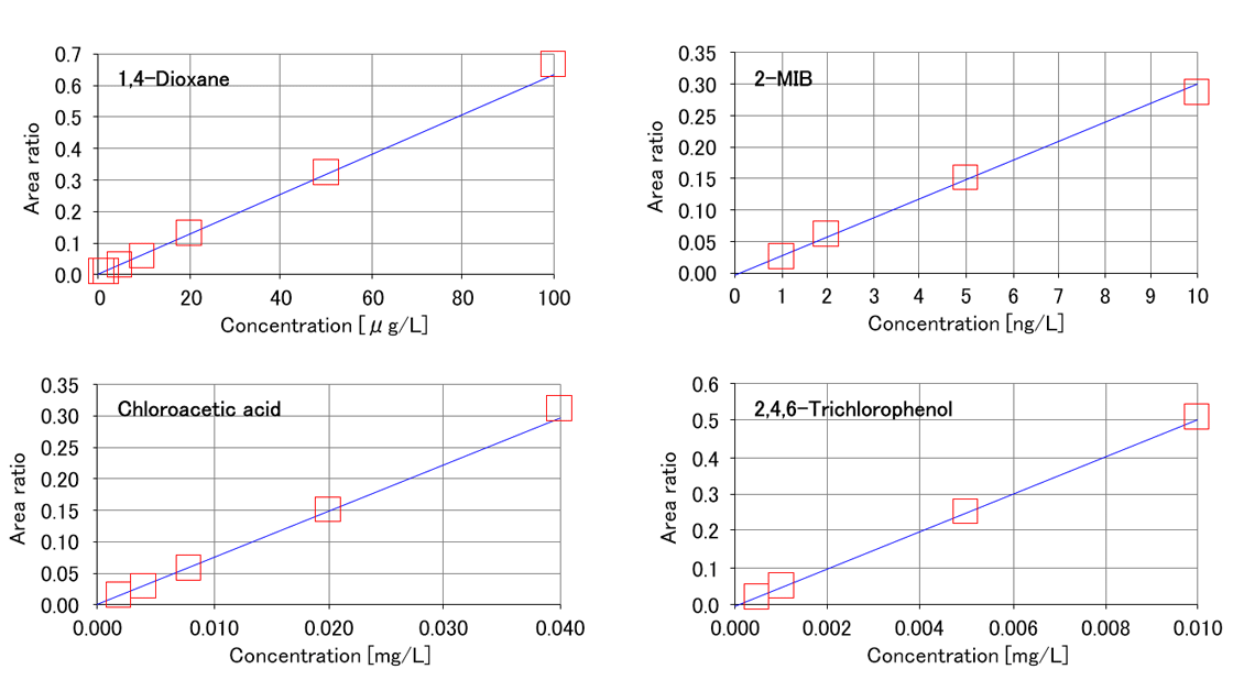 그림 2. 1,4-다이옥산, 2-MIB, 클로로아세트산, 2,4,6-트리클로로페놀의 검량선.