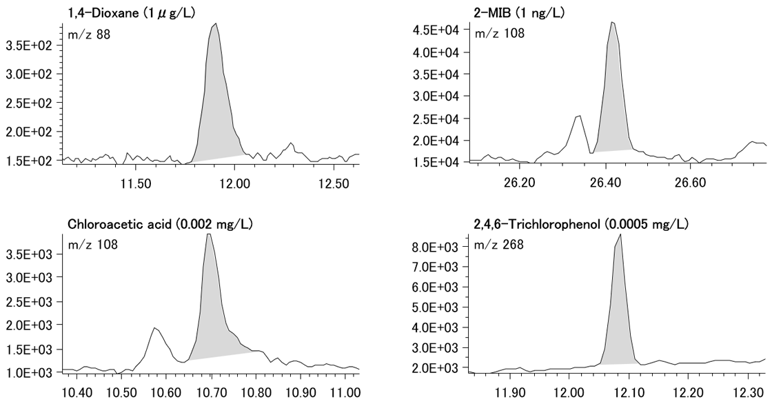 รูปที่ 3 โครมาโตแกรม SIM ของ 1,4-Dioxane, 2-Methylisoborneol, Chloroacetic acid, 2,4,6-Trichlorophenol ที่จุดต่ำสุดของแต่ละเส้นโค้งการสอบเทียบ