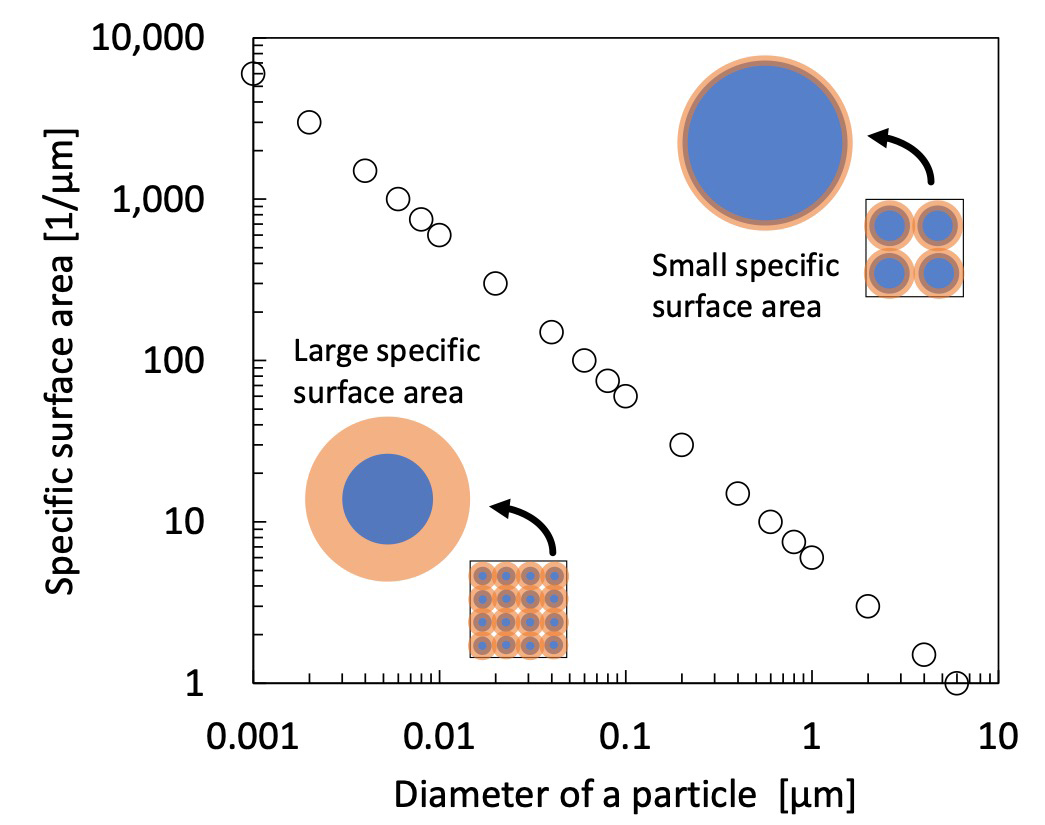 그림 1 입자 직경과 비표면적.