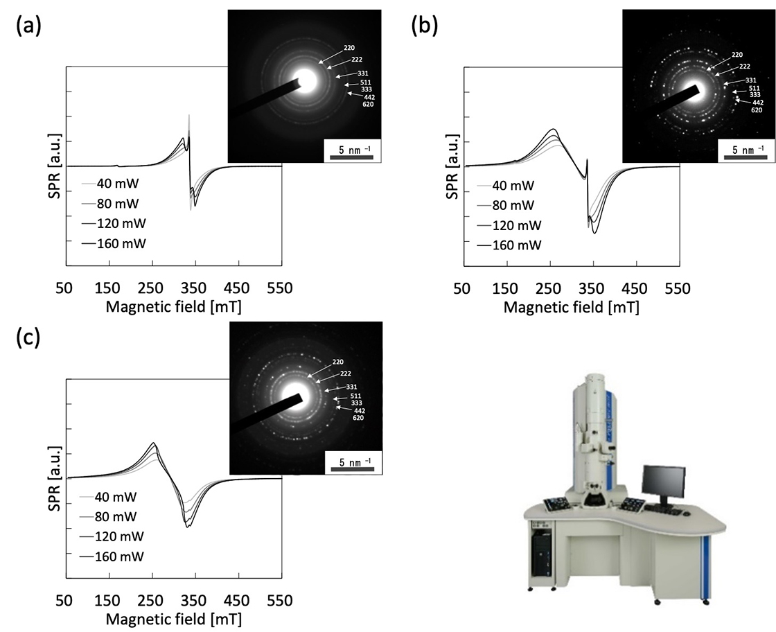 >Fig. 4 Microwave power dependence of SPR spectra of Fe3O4 magnetic nanoparticles dispersion in toluene (0.625 mg/mL) and electron diffraction, with a diameter of (a) 5 nm, (b) 10 nm, and (c) 20 nm.