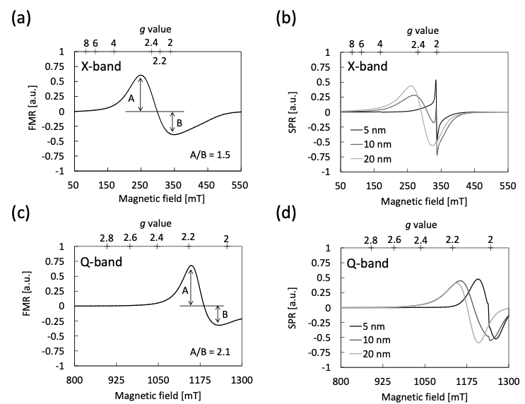 Fig. 5 ESR spectra of magnetite (Fe3O4) particles with different diameters using multi-frequency. 