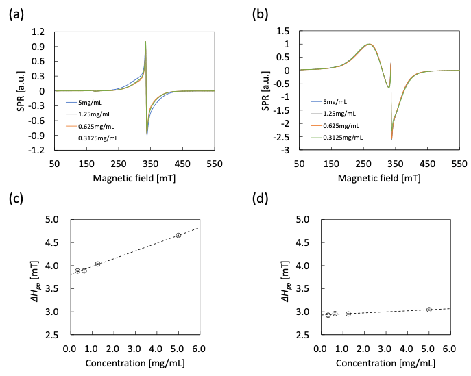Fig. 1 SPR spectra and line widths dependent on various concentration of Fe3O4 magnetic nanoparticles dispersion in toluene.