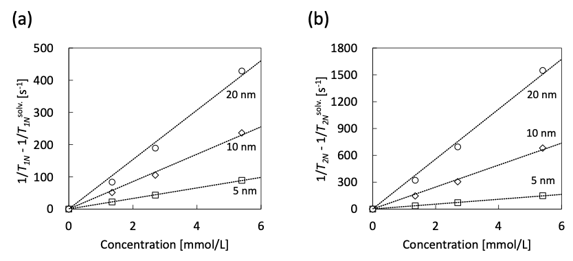 Fig. 4 Various concentration of Fe3O4 magnetic nanoparticles dispersion in toluene and relaxation velocity. (a) Molarity of MNPs and spin-lattice relaxation velocity. (b) Molarity of MNPs and spin-spin relaxation velocity. T1N and T2N means T1 and T2 of protons of solvent, respectively.