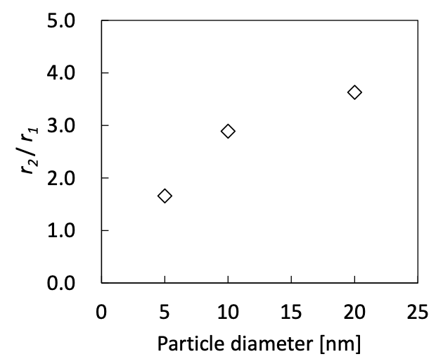 Fig. 5 Particle diameters of MNPs and r2/r1.