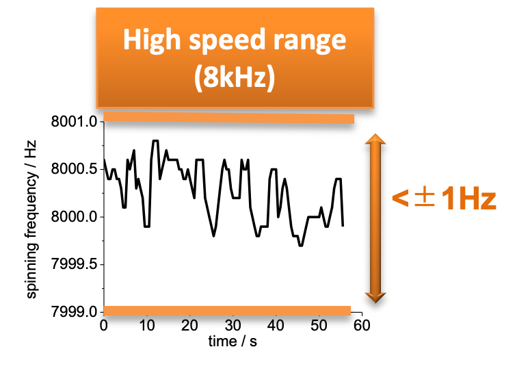 High speed range (8kHz)