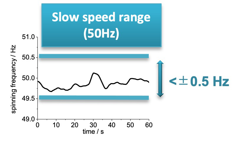 Slow speed range (50Hz)