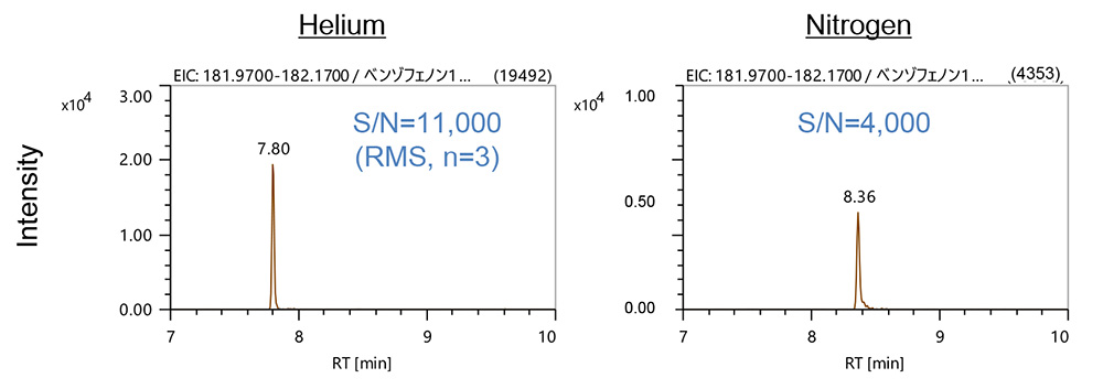 Figure 3. EICs of benzophenone (PI method)