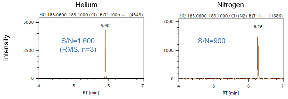 Figure 1. EICs of benzophenone (CI+ method)