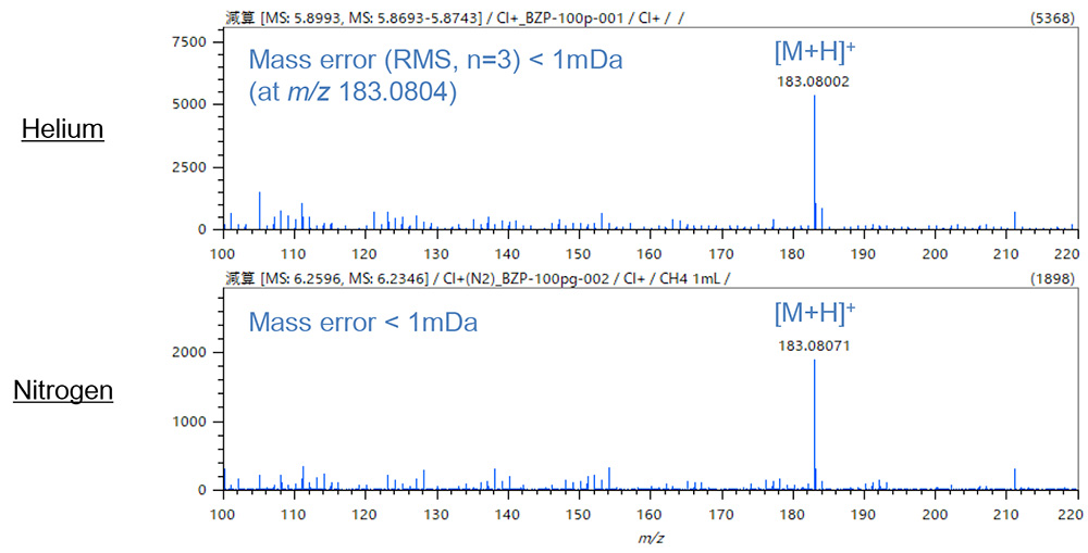 Mass spectra of benzophenone (CI+ method)