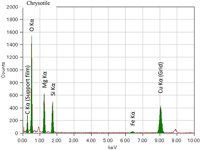 Chrysotile