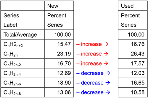 Difference in hydrocarbon compositions