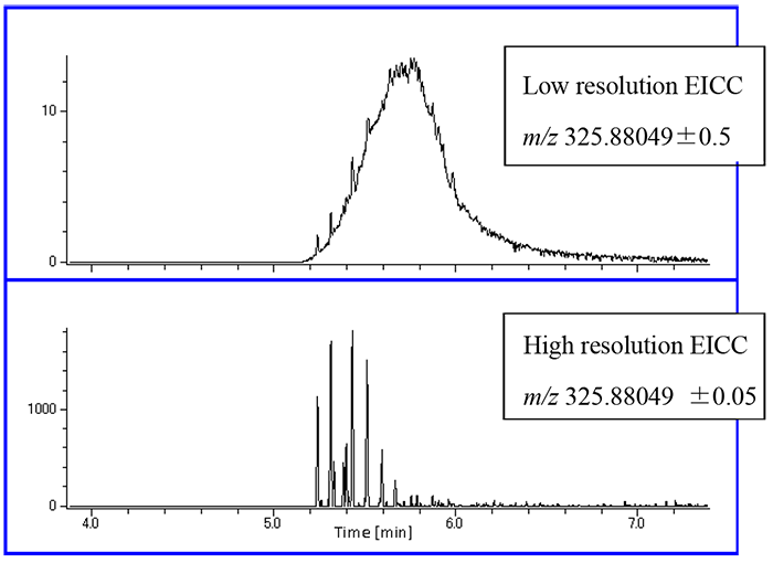Comparison of mass chromatograms for penta-chlorinated PCBs in oil. 