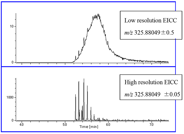 Perbandingan kromatogram jisim untuk PCB berklorin penta dalam minyak.