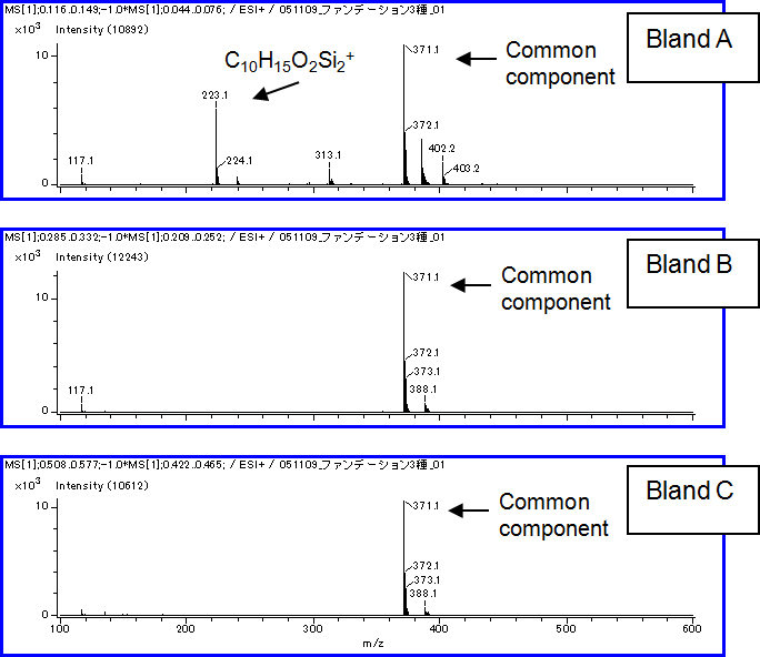 รูปที่ 2 Mass spectra ของคราบรองพื้น (ด้านบน: Bland A, Middle: Bland B, ด้านล่าง: Bland C)