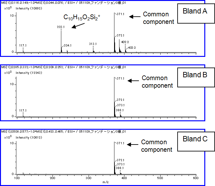 Рис. 2. Масс-спектры тональных пятен (вверху: Bland A, посередине: Bland B, внизу: Bland C)