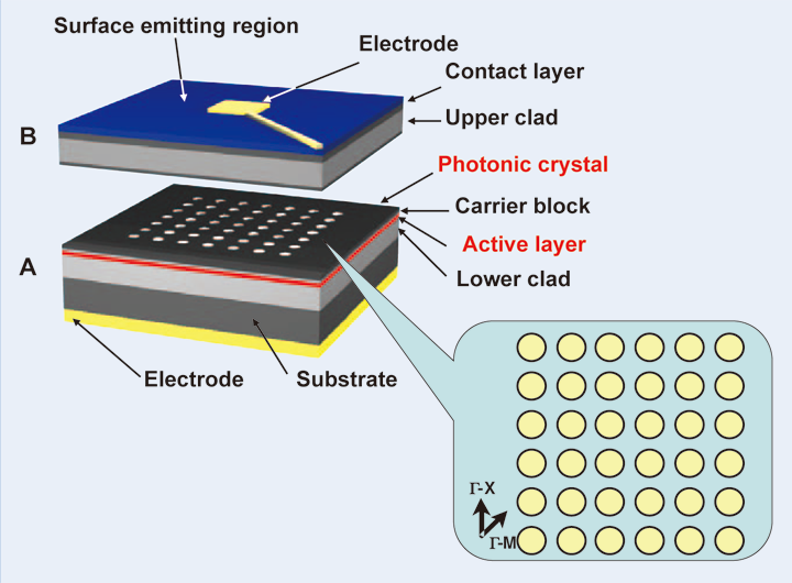 Rajah 1 Rajah 2 Skema contoh laser berdasarkan kesan tepi jalur kristal fotonik dua dimensi. Inset menunjukkan kristal fotonik dengan struktur kekisi empat segi.