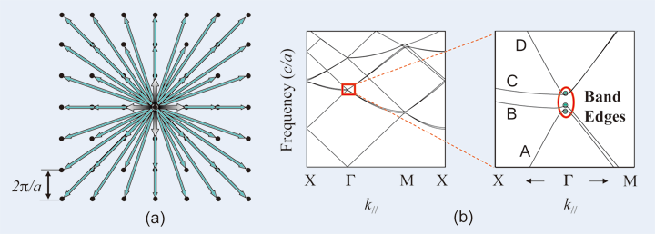 그림 2 XNUMX차원 광결정 밴드-에지 효과에 기반한 레이저의 예에 대한 개략도. 삽입 된 그림은 정사각형 격자 구조의 광자 결정을 보여줍니다. (a) XNUMX차원 캐비티 모드를 구성하는 블로흐 파동 및 (b) 광자 밴드 구조.
