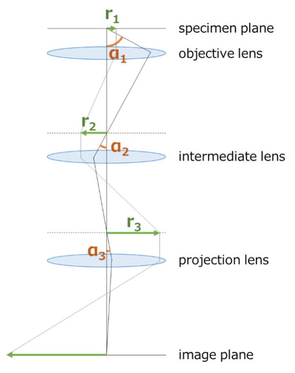 off-axial geometrical aberration | Glossary | JEOL Ltd.