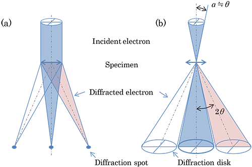 Electron Diffraction Pattern