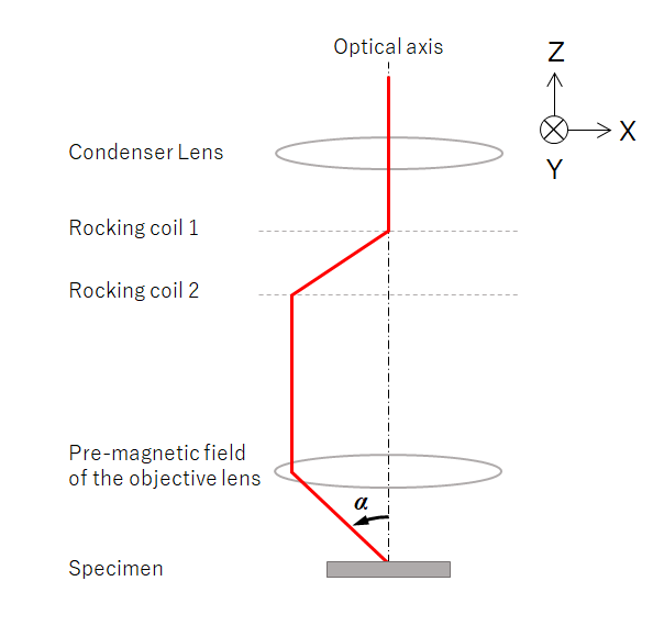 Schematic of the beam-rocking technique.