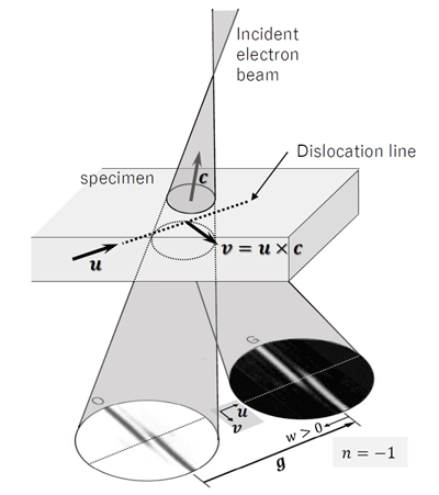 Schematic of the defocus CBED method