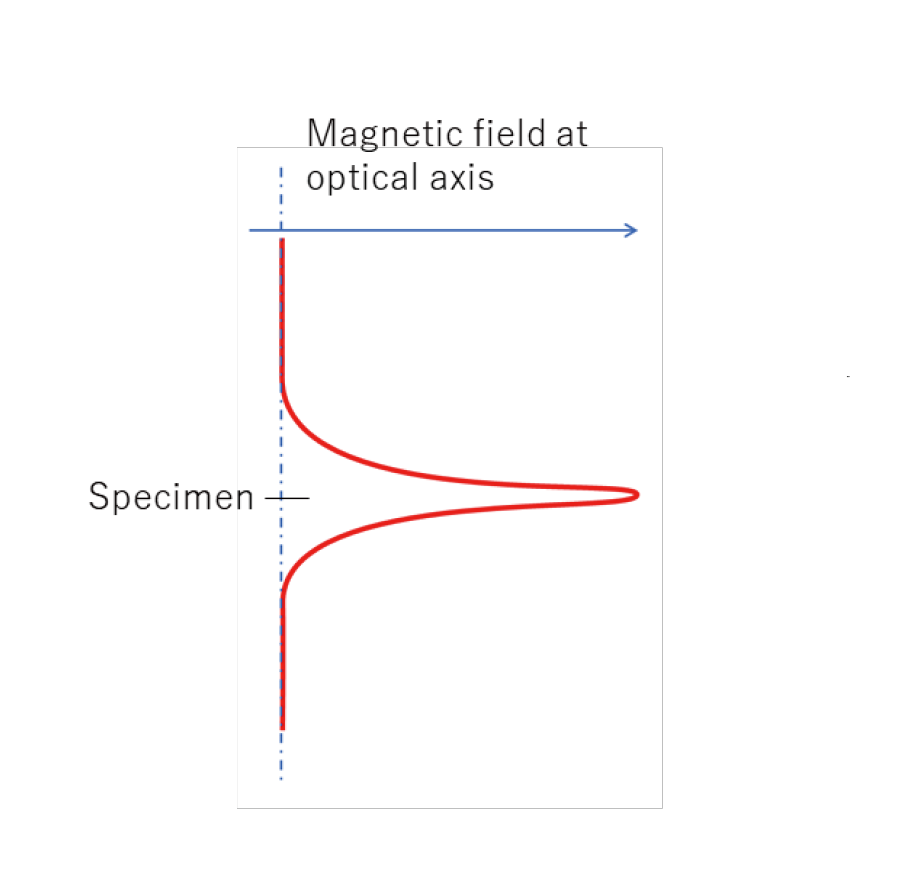 Fig. 1 Schematic of the distribution of magnetic field along the optical axis of the C-O lens.